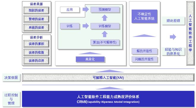 探究 | 人工智能软件工程能力成熟度管理与评价体系(CRMI)